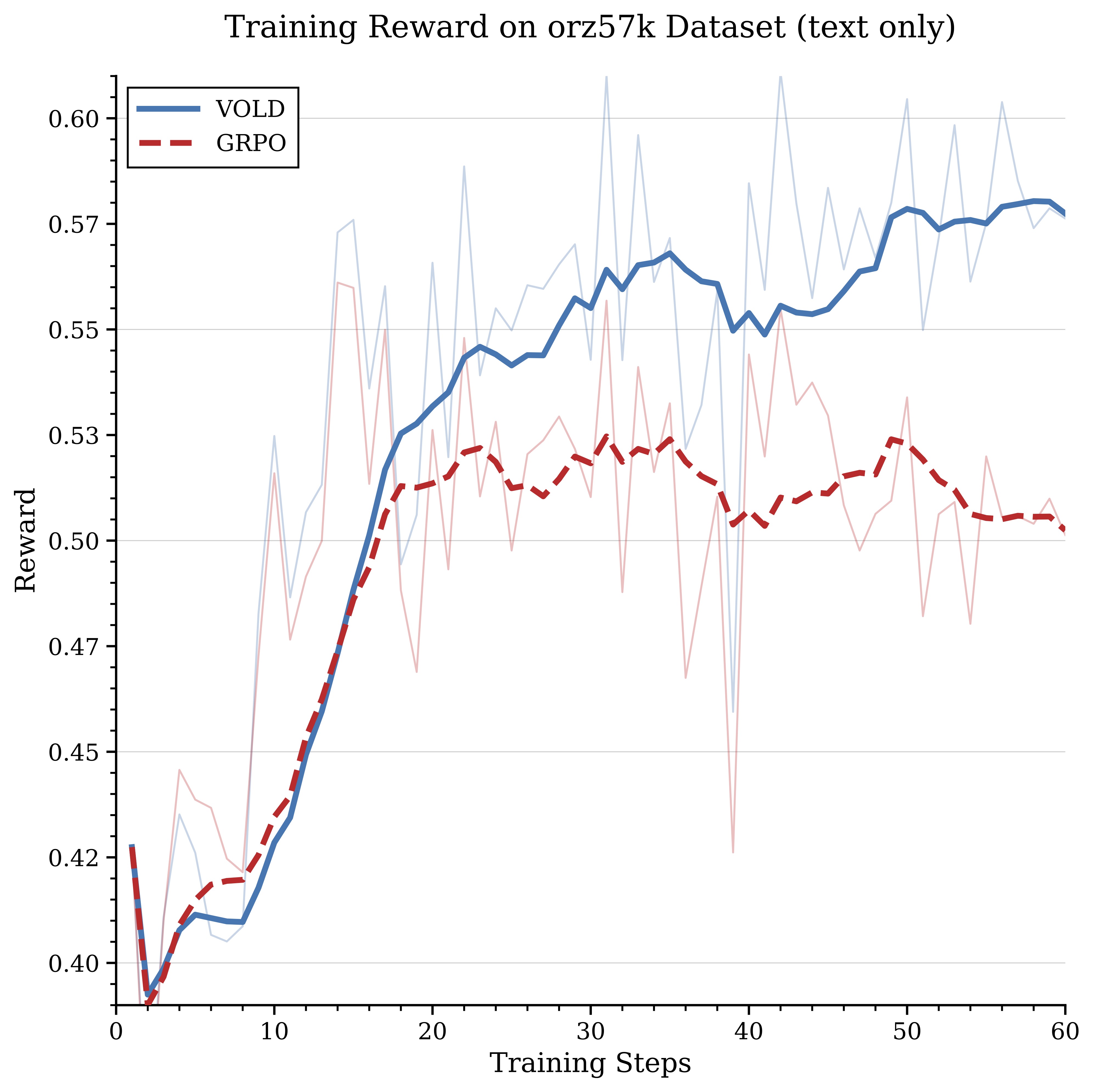 Training reward on orz-57k dataset