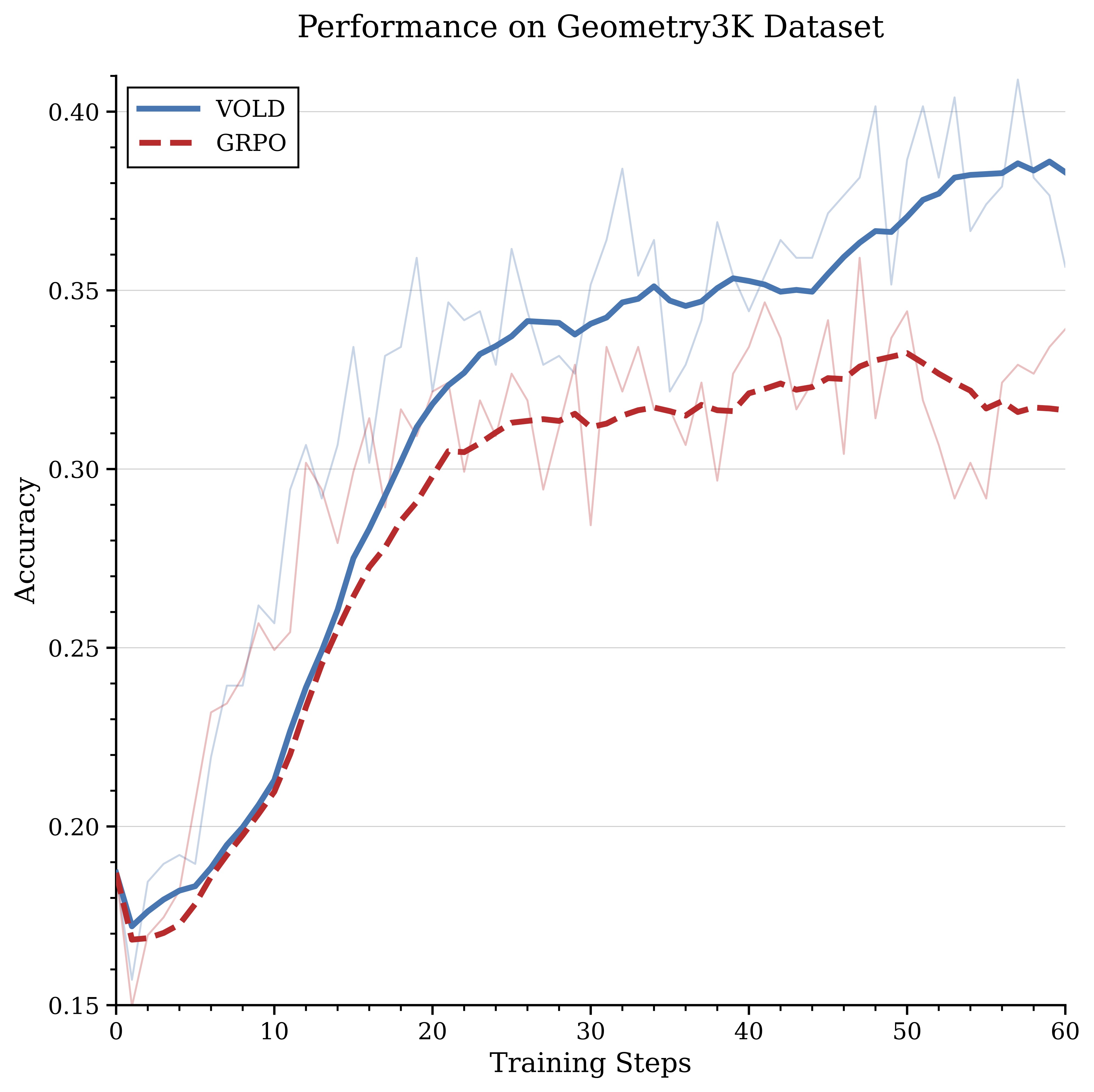 Validation accuracy on Geo3K dataset